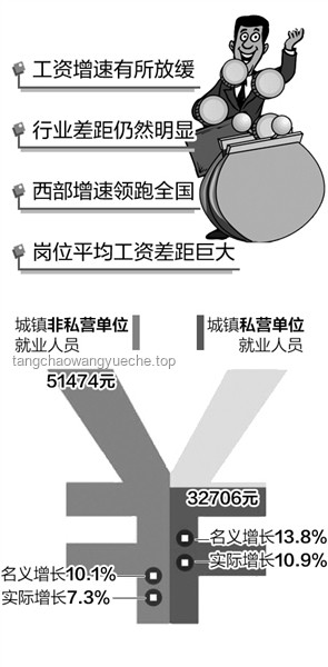 国家统计局公布平均工资，哪些行业赚得多？信息技术, 金融业, 科学研究, 行业现状, 发展趋势